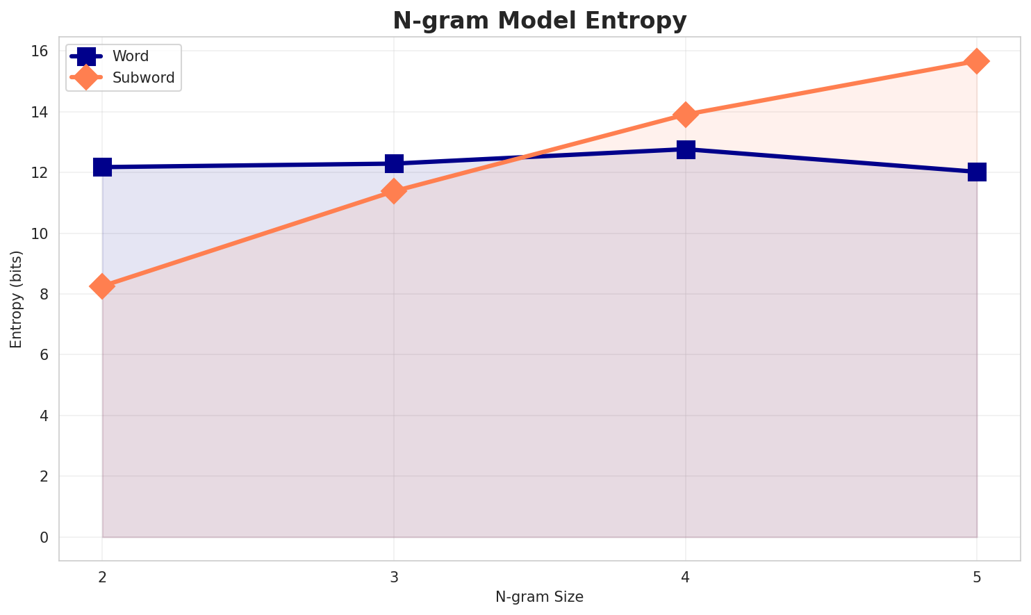 ngram_entropy.png