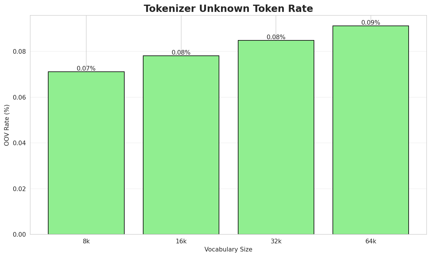 Tokenizer OOV