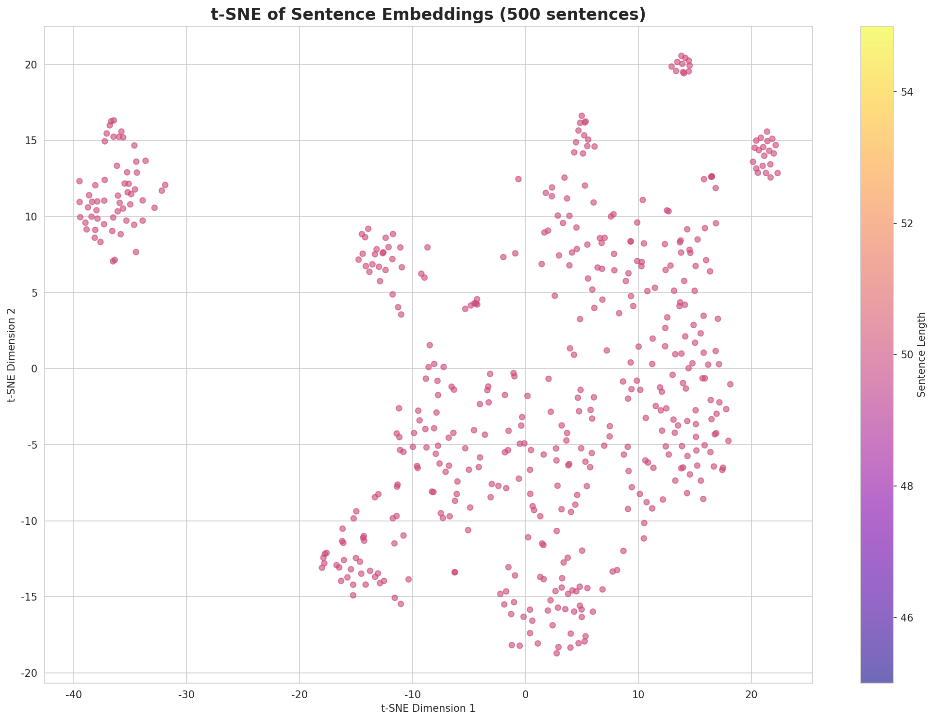 t-SNE Sentences