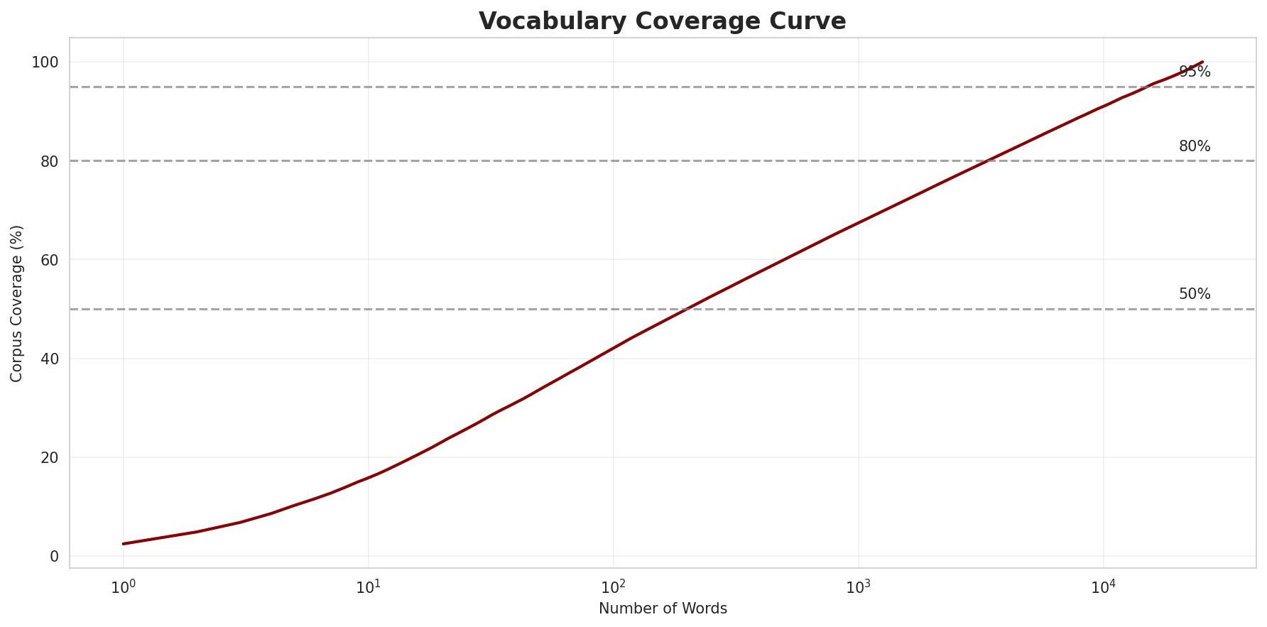 Coverage Curve