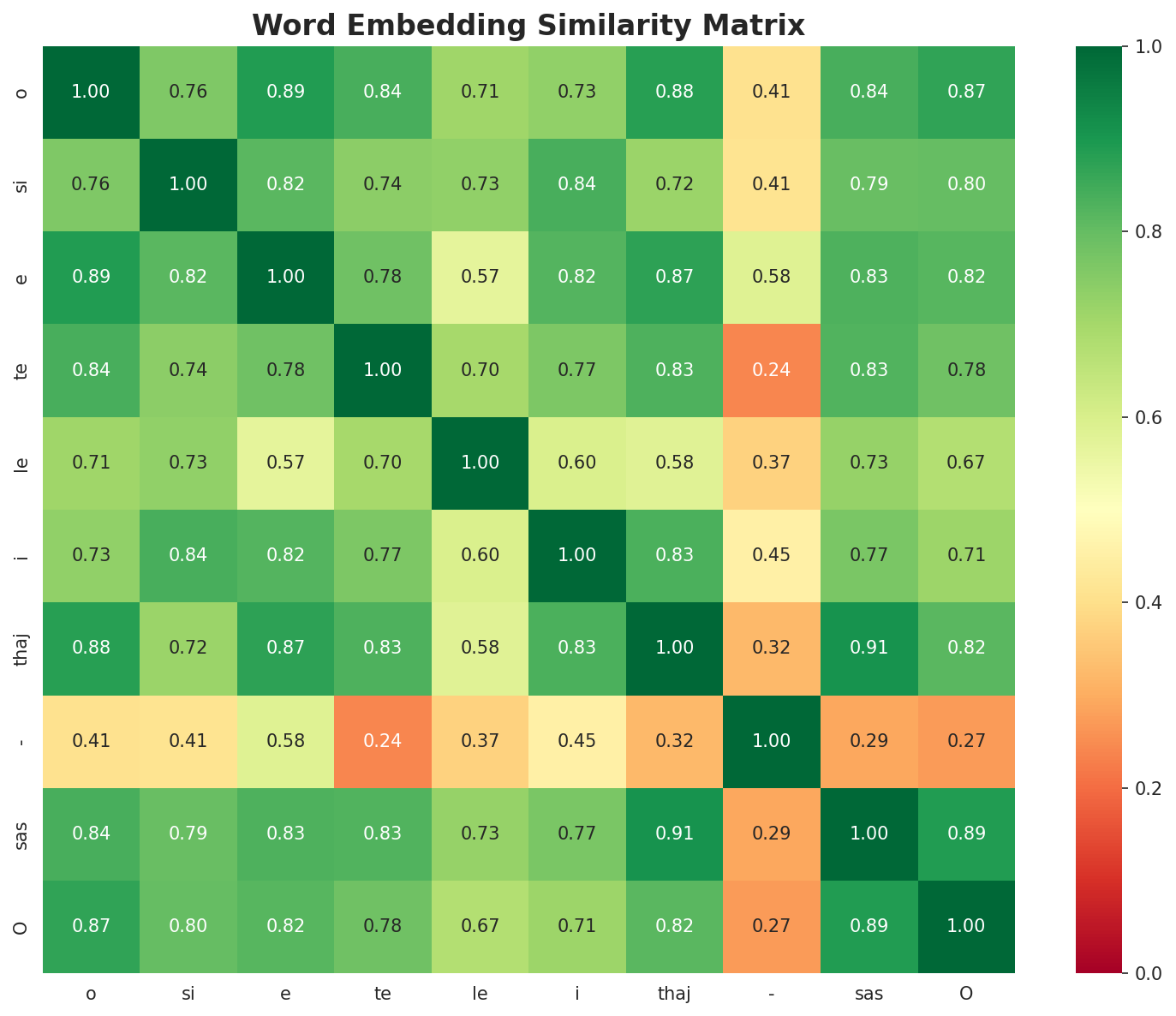 Similarity Matrix