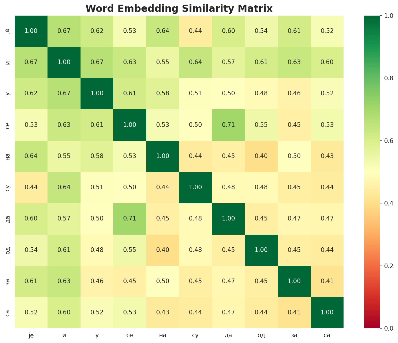 Similarity Matrix
