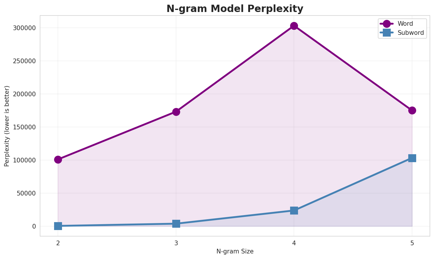N-gram Perplexity