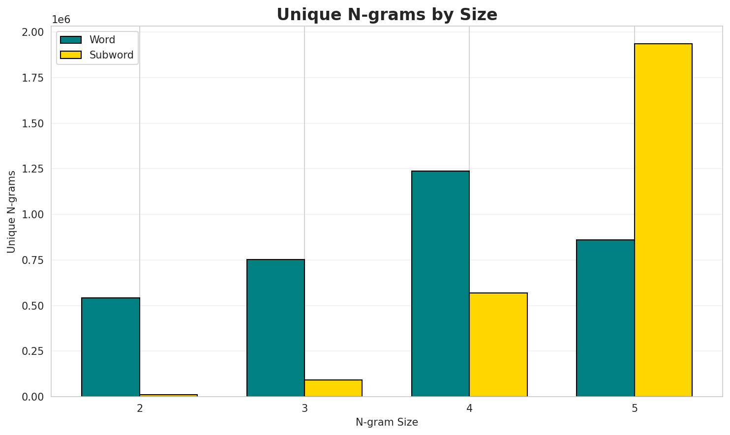 N-gram Unique
