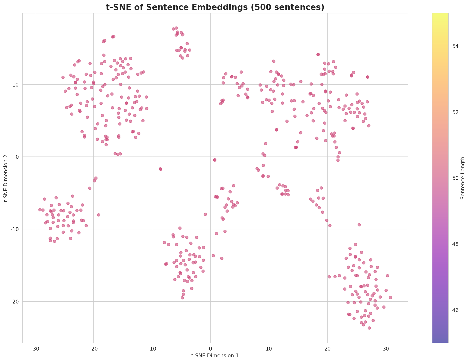 t-SNE Sentences