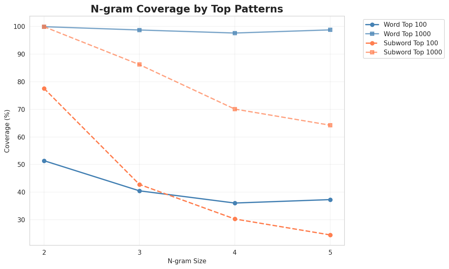 N-gram Coverage