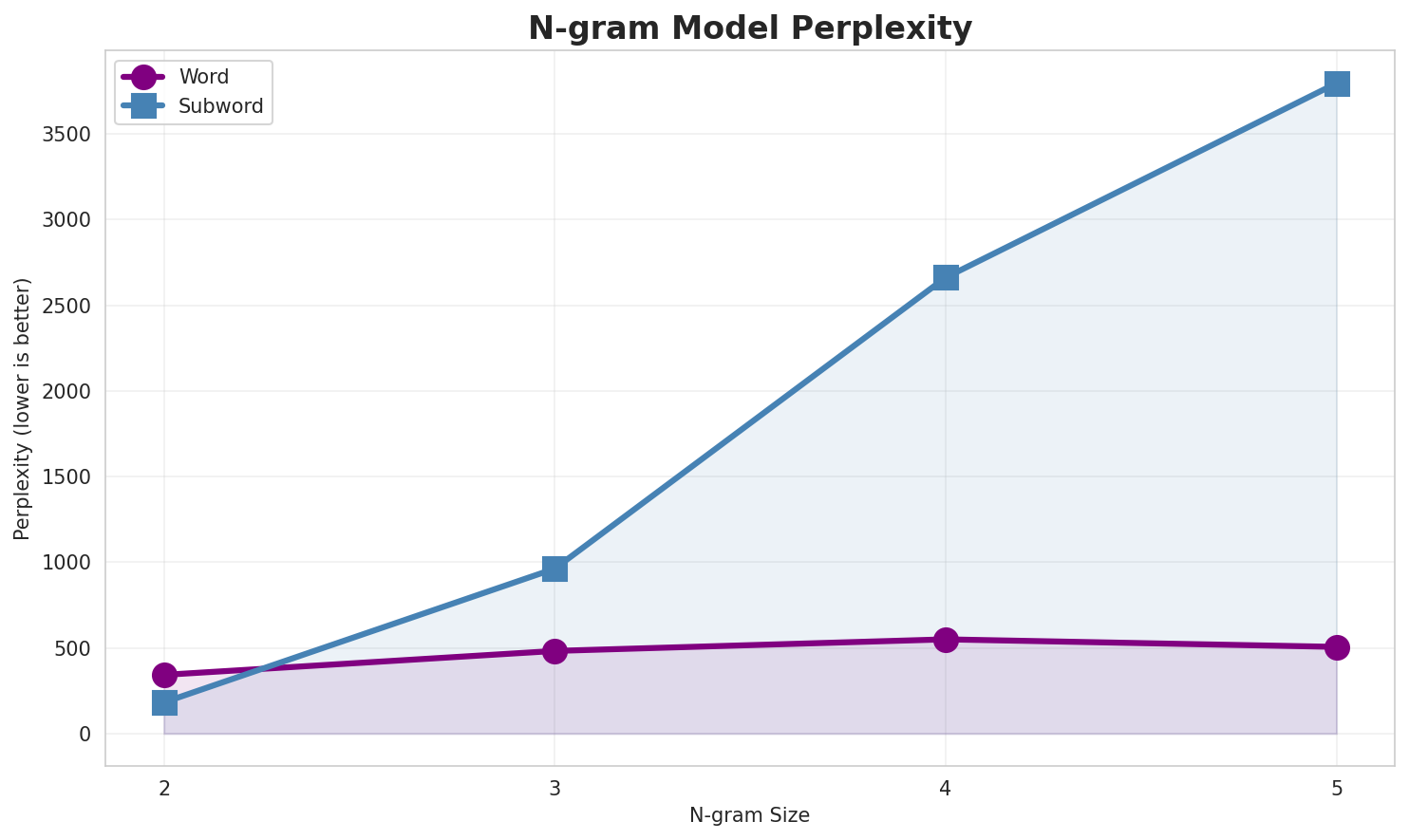 N-gram Perplexity