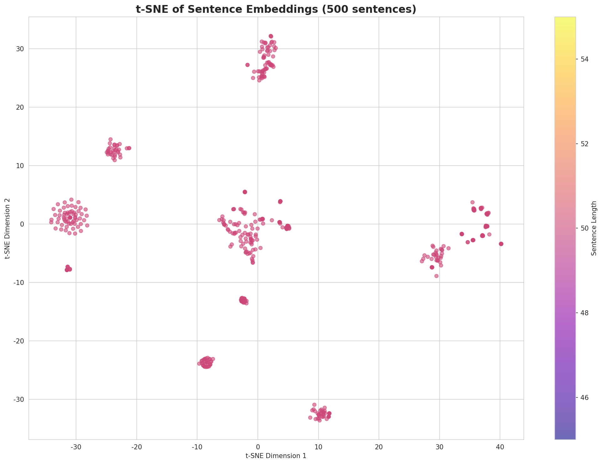 t-SNE Sentences