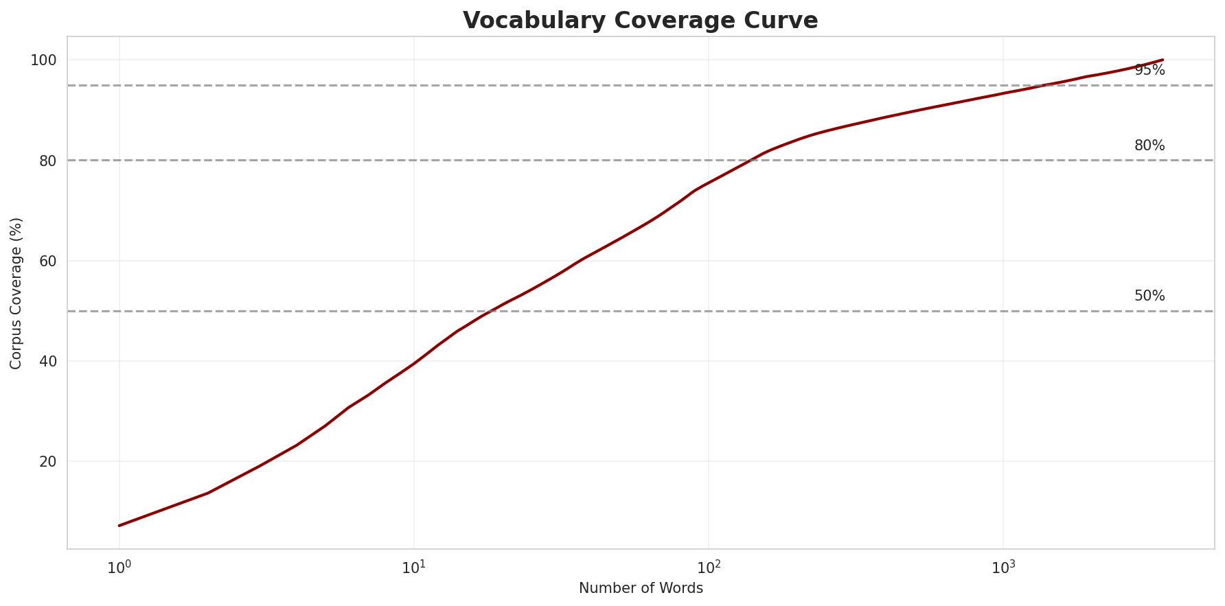 Coverage Curve