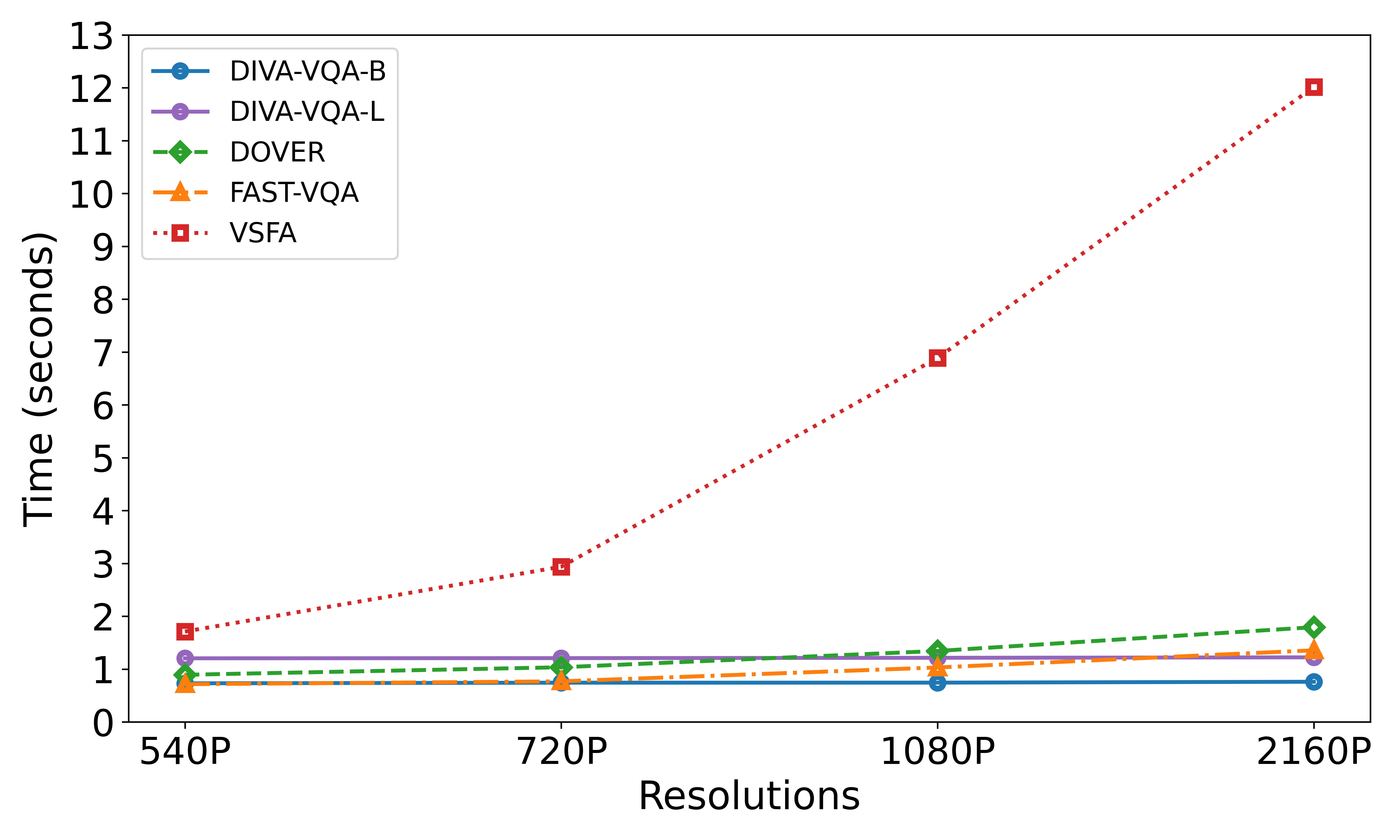 complexity_of_DIVA-VQA